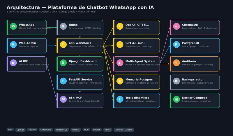 Un chatbot que conversa como humano. Responde, espera, clarifica — sin que el c…