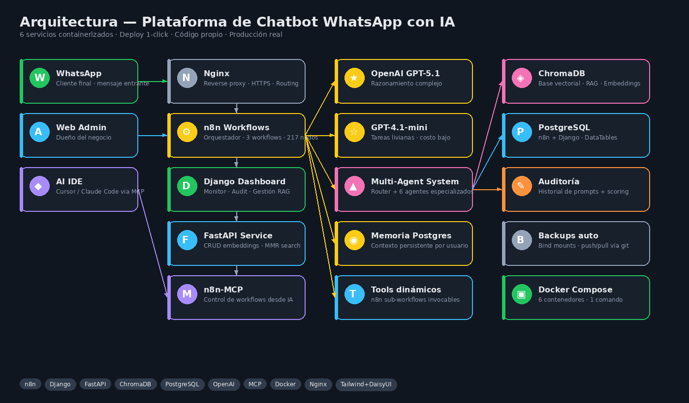 Diagrama técnico del stack completo con n8n, FastAPI, ChromaDB y servicios