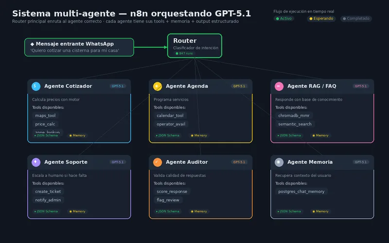 Un chatbot que conversa como humano. Responde, espera, clarifica — sin que el c…