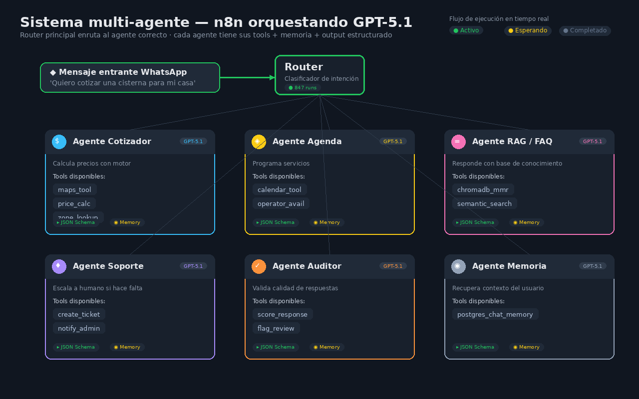 Vista del sistema multi-agente con el router central y los especialistas