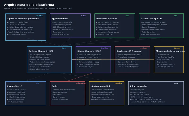 Control horario y visibilidad del equipo en tiempo real — agente de escritorio …