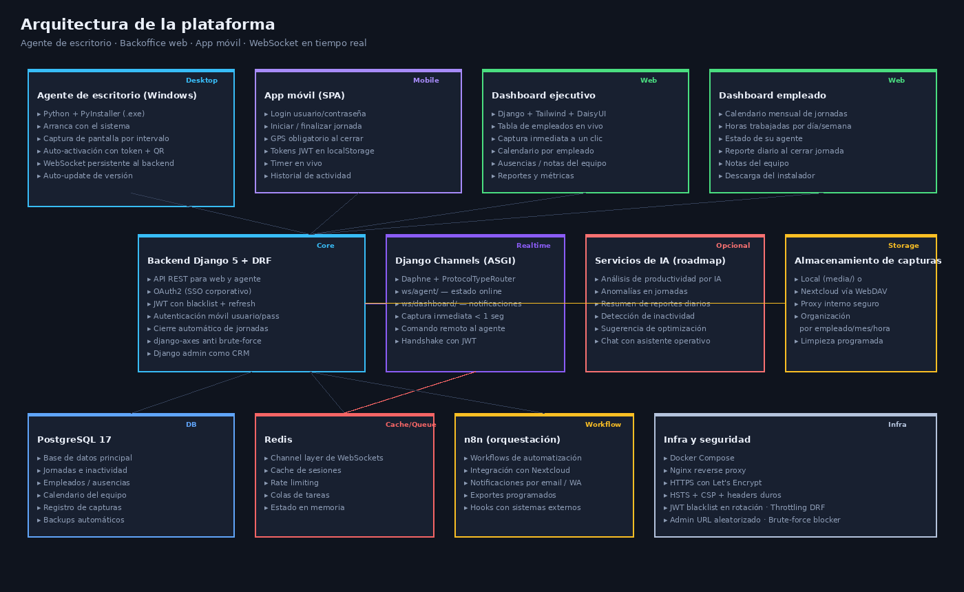 Arquitectura completa del producto: agente desktop, app móvil, backoffice, back…