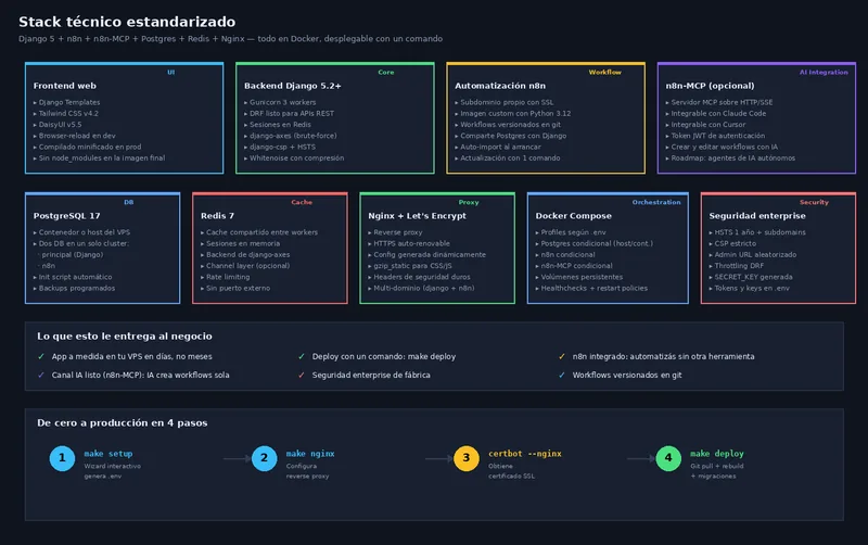 Aplicaciones web a medida en tu VPS en días, no meses — con IA y automatización…