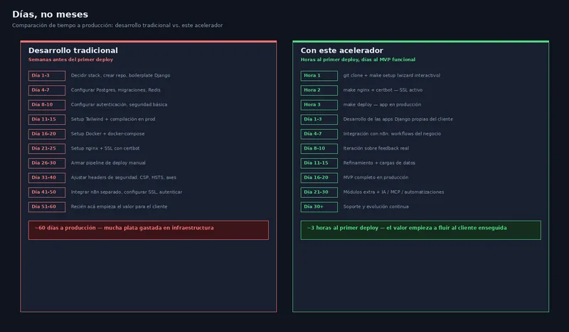 Aplicaciones web a medida en tu VPS en días, no meses — con IA y automatización…