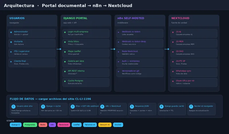 Un portal web donde toda la documentación de tus obras vive junto al mapa — sin…