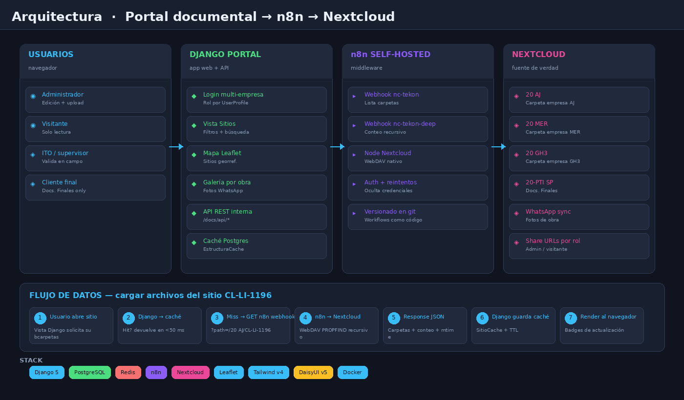 Arquitectura: usuarios → Django portal → n8n → Nextcloud, con flujo de datos de…