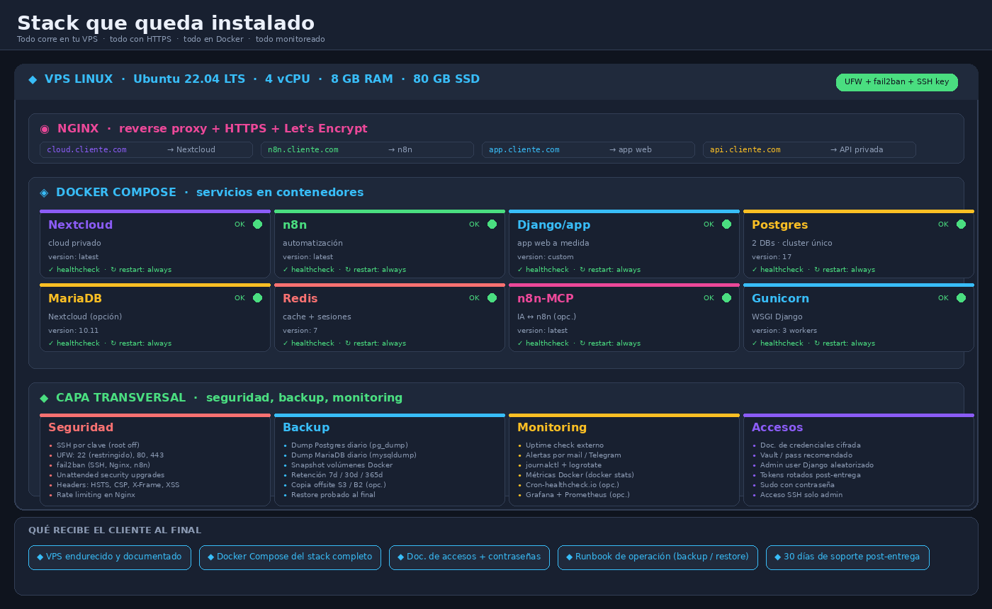 Diagrama del stack completo que queda corriendo: VPS + Nginx + Docker Compose c…