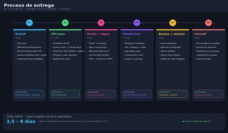 Tu infraestructura corriendo en tu VPS — sin mensualidades por usuario, sin dat…