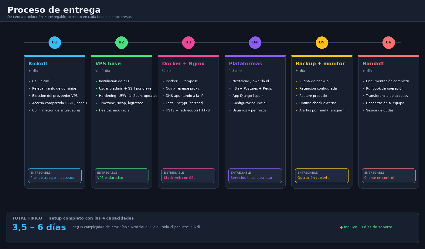 Timeline de 6 fases (kickoff → VPS → Docker/Nginx → plataformas → backup/monito…