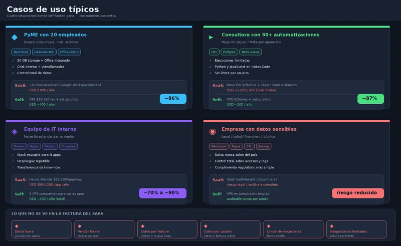Tu infraestructura corriendo en tu VPS — sin mensualidades por usuario, sin dat…